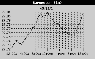 Yesterday Barometer graphic