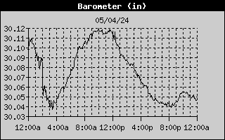 Yesterday Barometer graphic