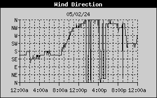 Yesterday Wind Direction graphic